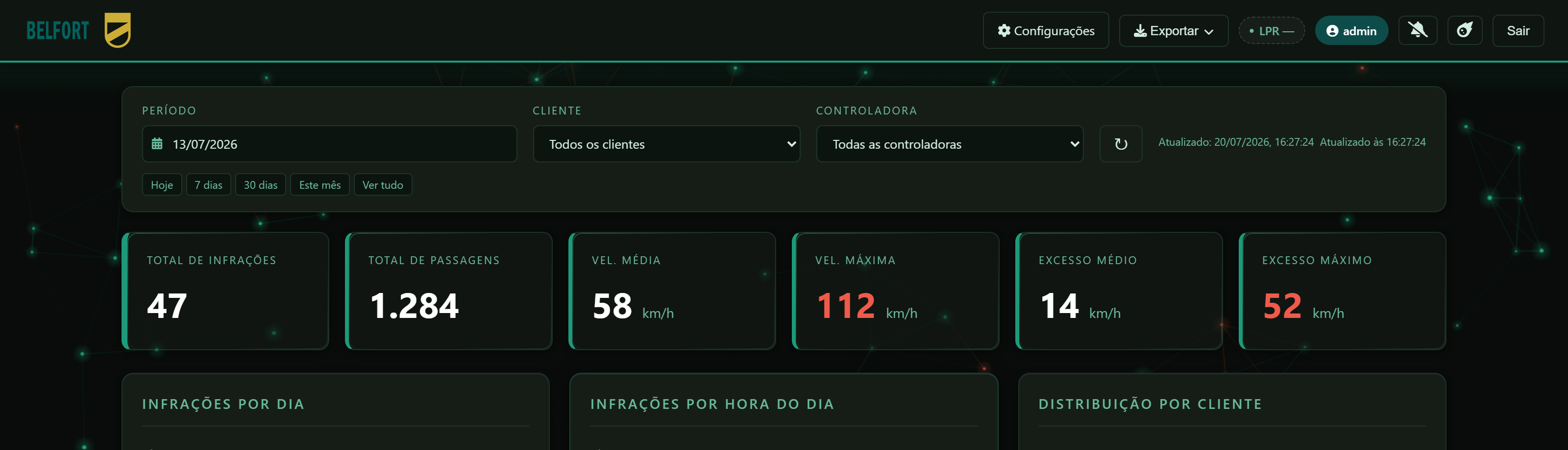 Painel real do RADAR PRO mostrando indicadores de infrações, passagens, velocidade média e máxima